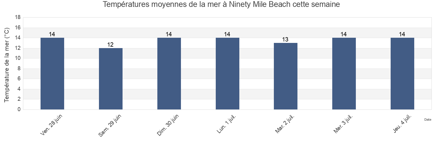 Températures moyennes de la mer à Ninety Mile Beach, East Gippsland, Victoria, Australia cette semaine