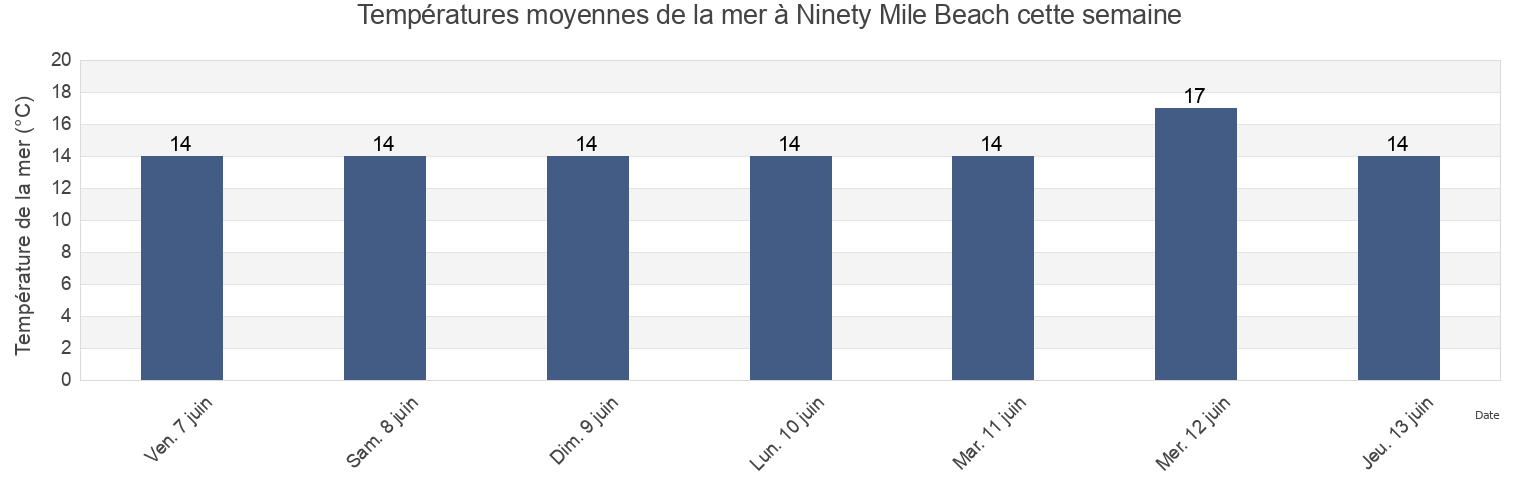 Températures moyennes de la mer à Ninety Mile Beach, Far North District, Northland, New Zealand cette semaine