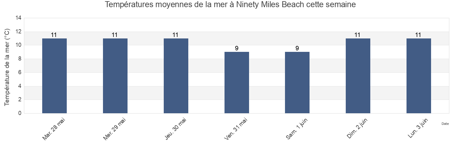 Températures moyennes de la mer à Ninety Miles Beach, Canterbury, New Zealand cette semaine