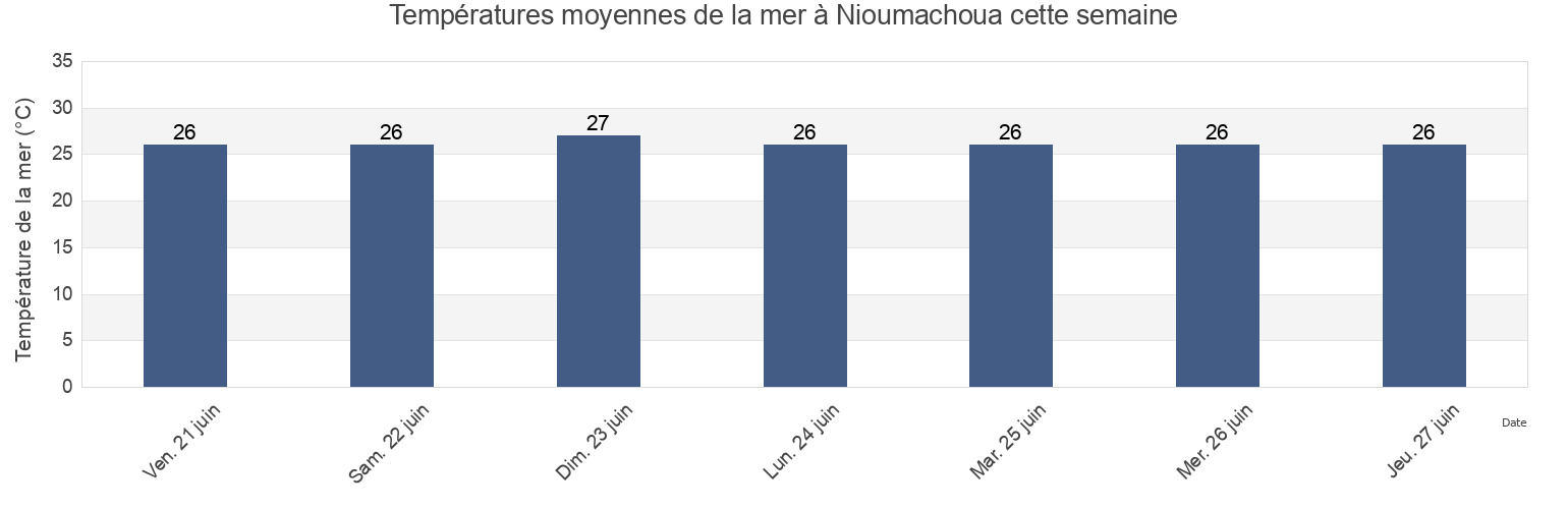 Températures moyennes de la mer à Nioumachoua, Mohéli, Comoros cette semaine