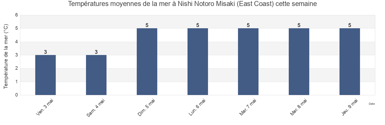 Températures moyennes de la mer à Nishi Notoro Misaki (East Coast), Wakkanai Shi, Hokkaido, Japan cette semaine
