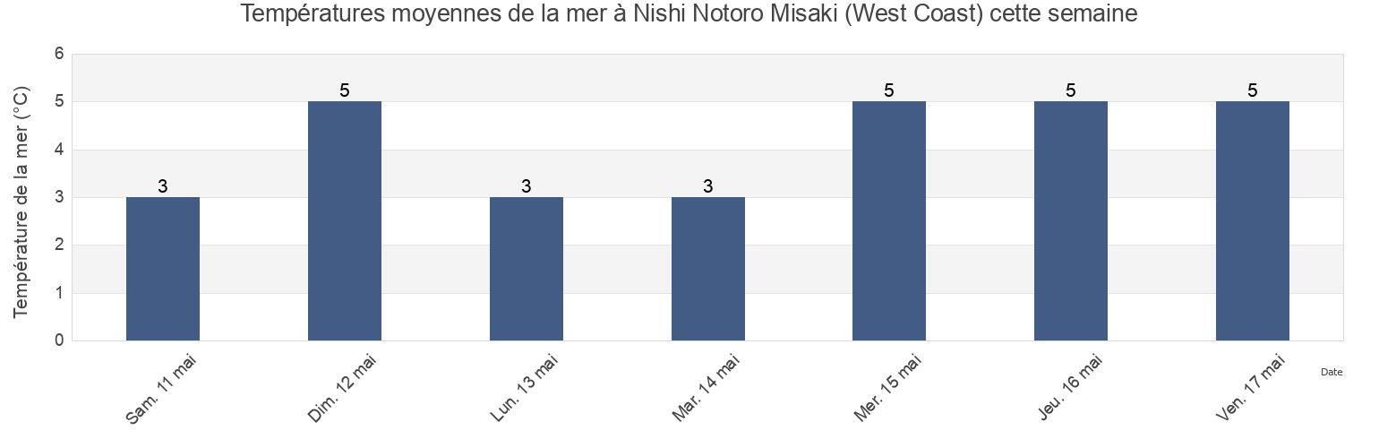 Températures moyennes de la mer à Nishi Notoro Misaki (West Coast), Wakkanai Shi, Hokkaido, Japan cette semaine
