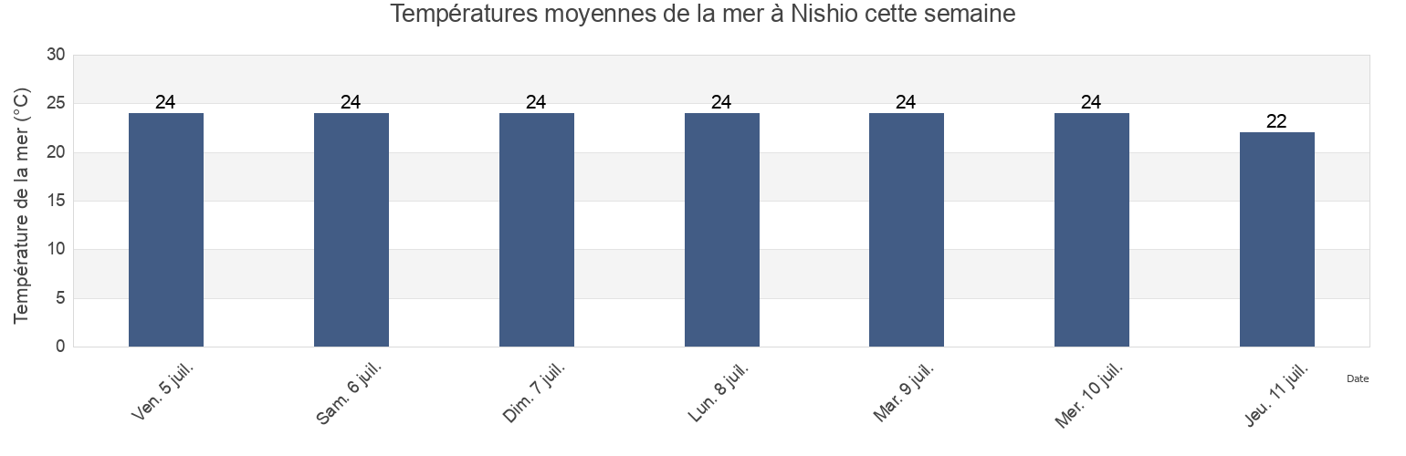 Températures moyennes de la mer à Nishio, Nishio-shi, Aichi, Japan cette semaine