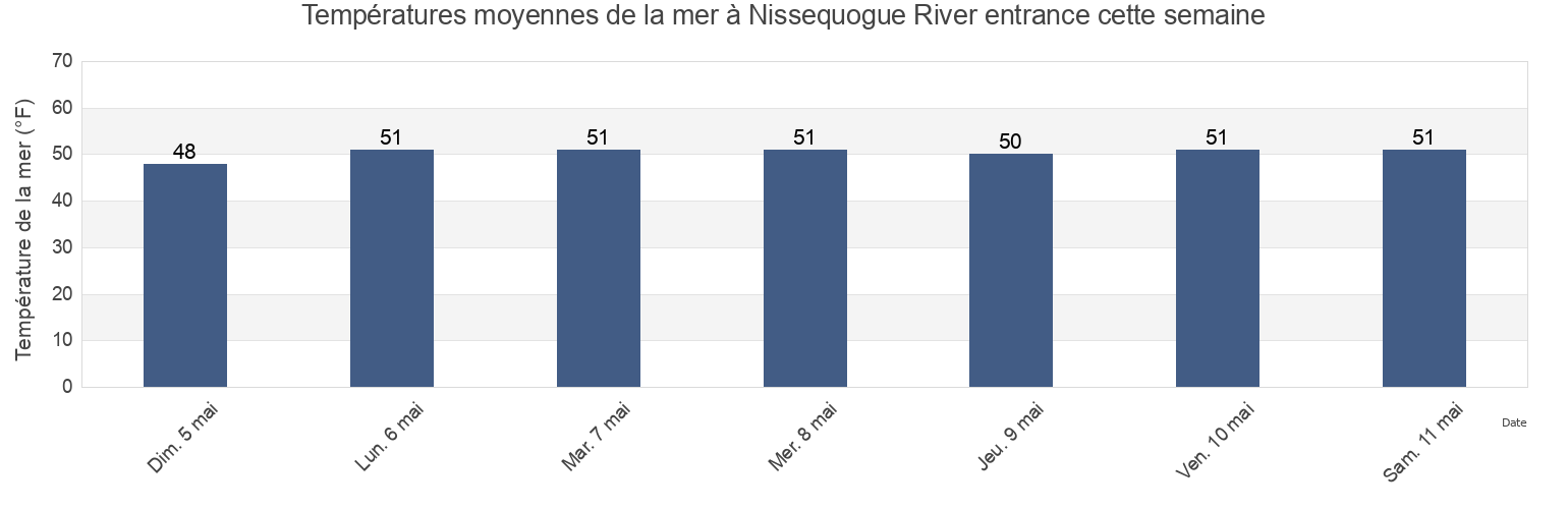 Températures moyennes de la mer à Nissequogue River entrance, Nassau County, New York, United States cette semaine