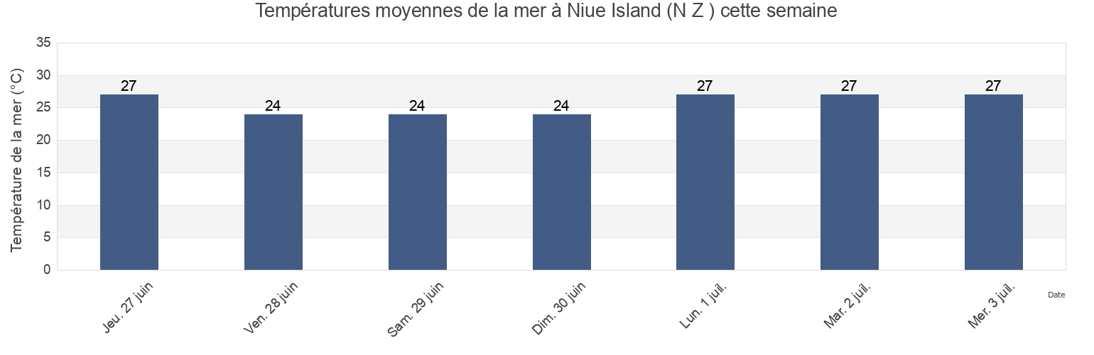 Températures moyennes de la mer à Niue Island (N Z ), Tūalātai County, Western District, American Samoa cette semaine