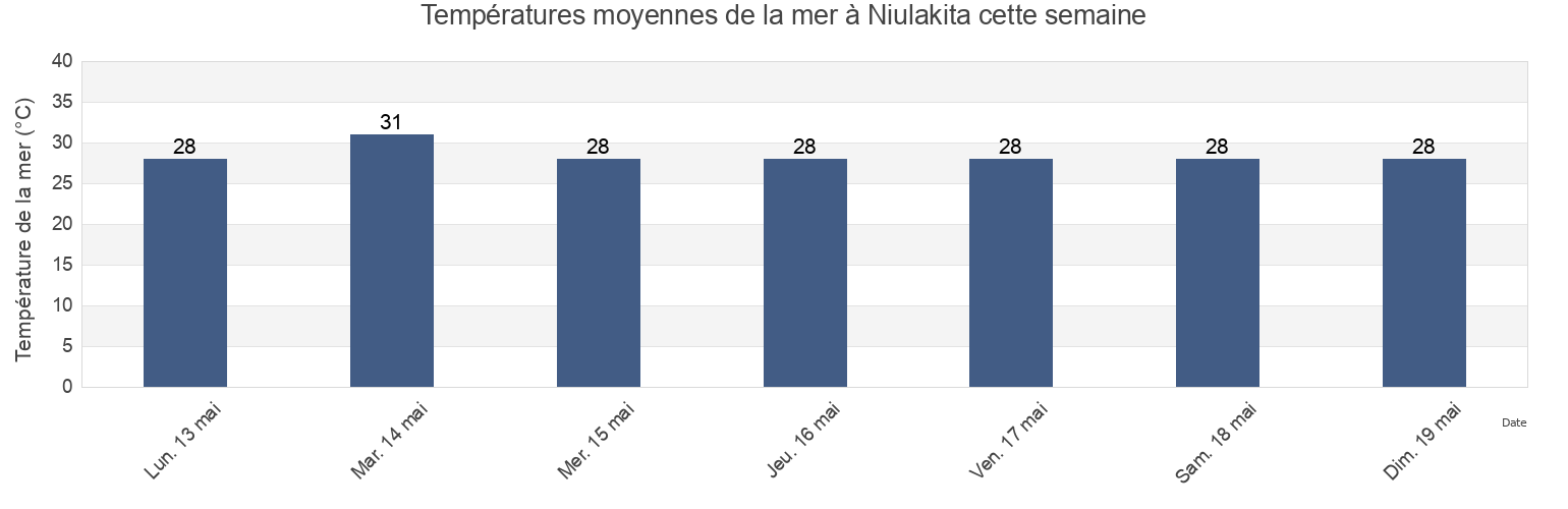 Températures moyennes de la mer à Niulakita, Niutao, Tuvalu cette semaine