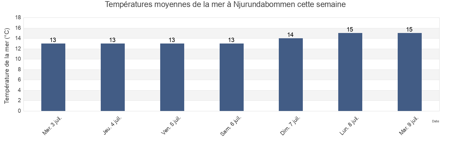 Températures moyennes de la mer à Njurundabommen, Sundsvalls Kommun, Västernorrland, Sweden cette semaine