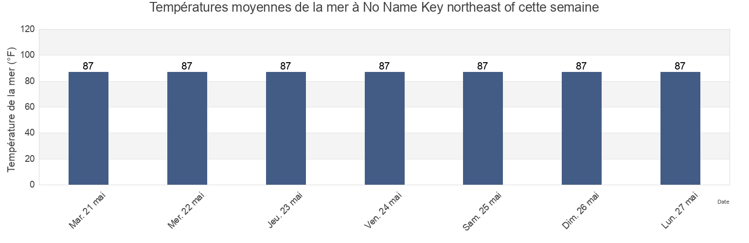 Températures moyennes de la mer à No Name Key northeast of, Monroe County, Florida, United States cette semaine