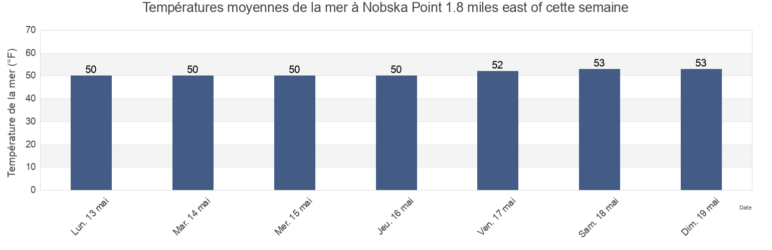 Températures moyennes de la mer à Nobska Point 1.8 miles east of, Dukes County, Massachusetts, United States cette semaine