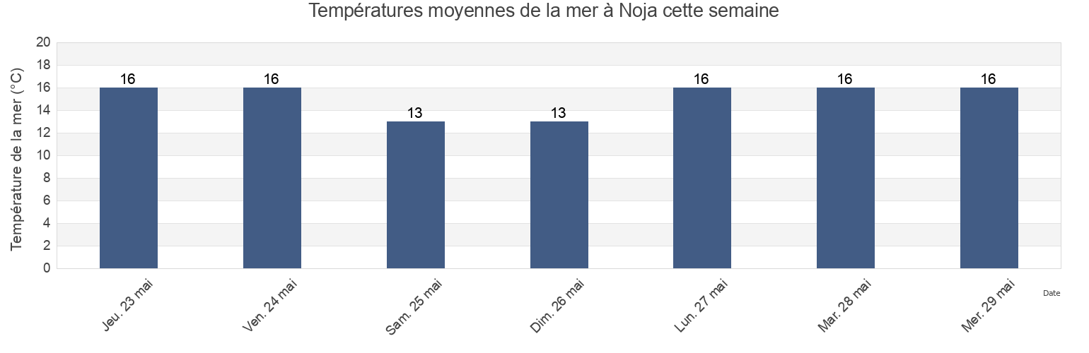 Températures moyennes de la mer à Noja, Provincia de Cantabria, Cantabria, Spain cette semaine