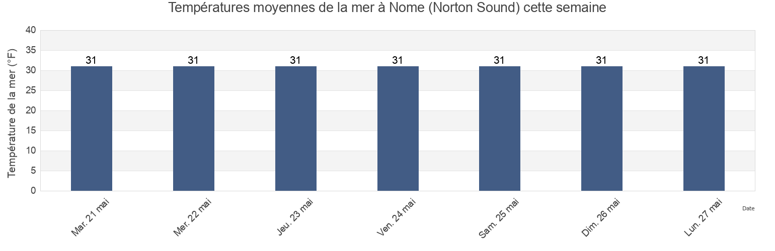 Températures moyennes de la mer à Nome (Norton Sound), Nome Census Area, Alaska, United States cette semaine