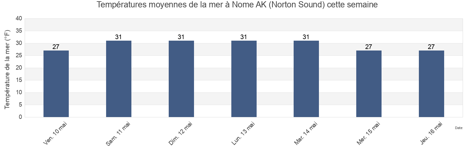 Températures moyennes de la mer à Nome AK (Norton Sound), Nome Census Area, Alaska, United States cette semaine