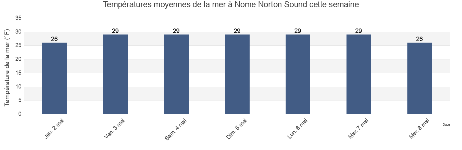 Températures moyennes de la mer à Nome Norton Sound, Nome Census Area, Alaska, United States cette semaine