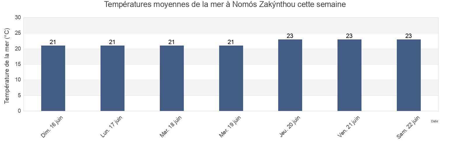 Températures moyennes de la mer à Nomós Zakýnthou, Ionian Islands, Greece cette semaine