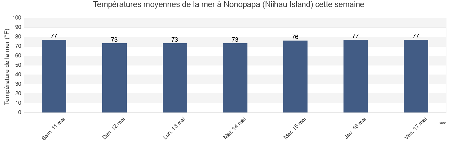 Températures moyennes de la mer à Nonopapa (Niihau Island), Kauai County, Hawaii, United States cette semaine