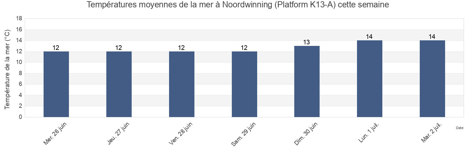 Températures moyennes de la mer à Noordwinning (Platform K13-A), Gemeente Texel, North Holland, Netherlands cette semaine