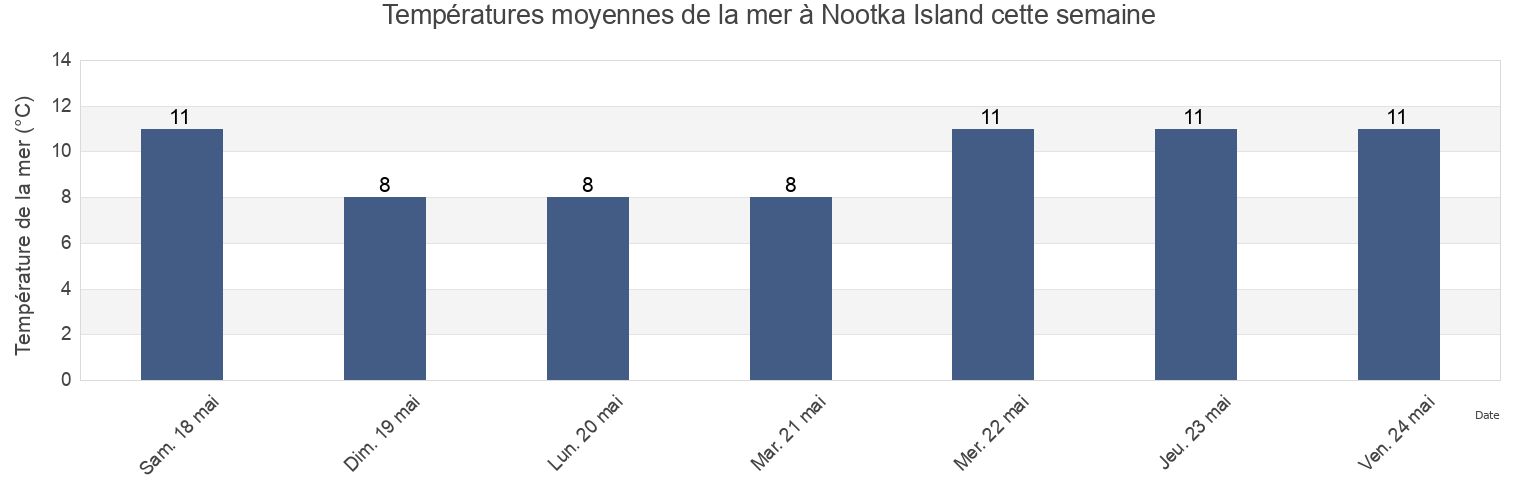 Températures moyennes de la mer à Nootka Island, British Columbia, Canada cette semaine
