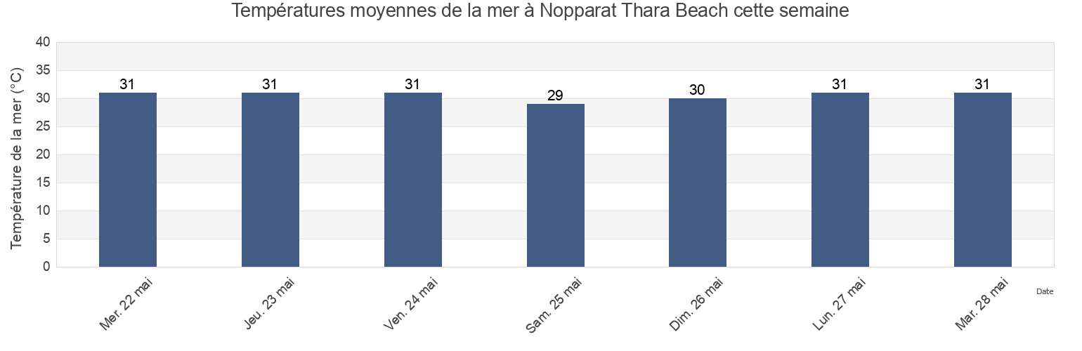 Températures moyennes de la mer à Nopparat Thara Beach, Krabi, Thailand cette semaine