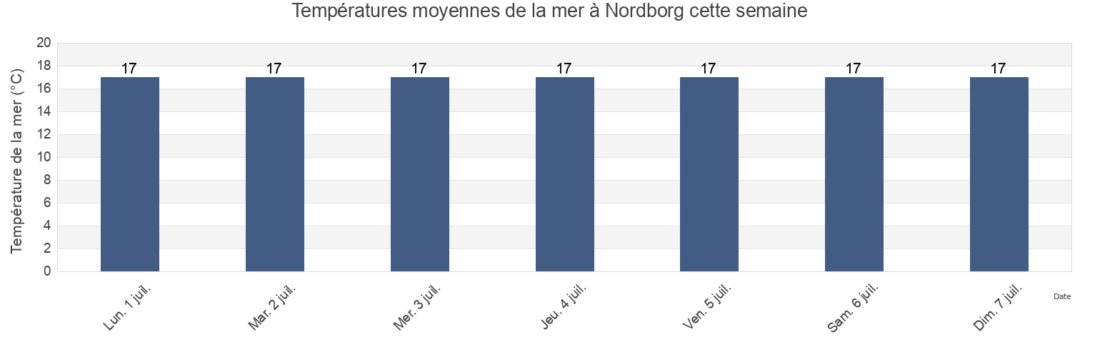 Températures moyennes de la mer à Nordborg, Sønderborg Kommune, South Denmark, Denmark cette semaine