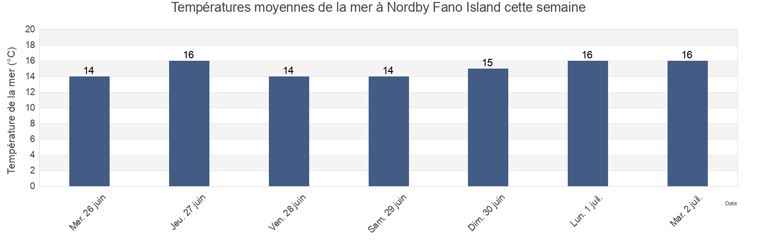 Températures moyennes de la mer à Nordby Fano Island, Esbjerg Kommune, South Denmark, Denmark cette semaine