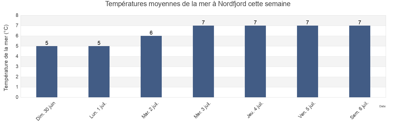 Températures moyennes de la mer à Nordfjord, Båtsfjord, Troms og Finnmark, Norway cette semaine