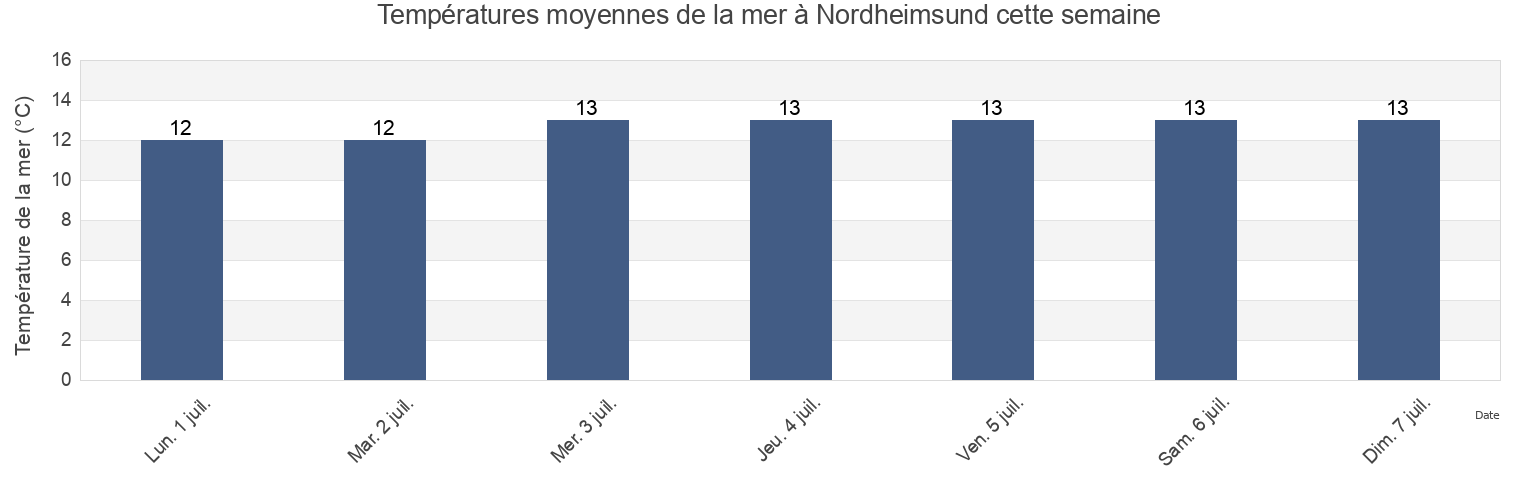 Températures moyennes de la mer à Nordheimsund, Kvam, Vestland, Norway cette semaine