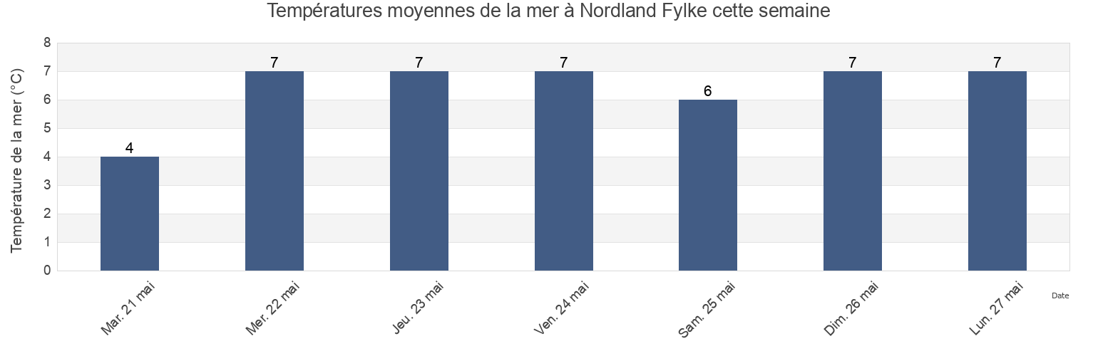 Températures moyennes de la mer à Nordland Fylke, Norway cette semaine