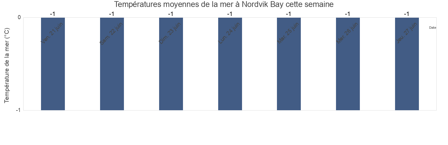 Températures moyennes de la mer à Nordvik Bay, Taymyrsky Dolgano-Nenetsky District, Krasnoyarskiy, Russia cette semaine