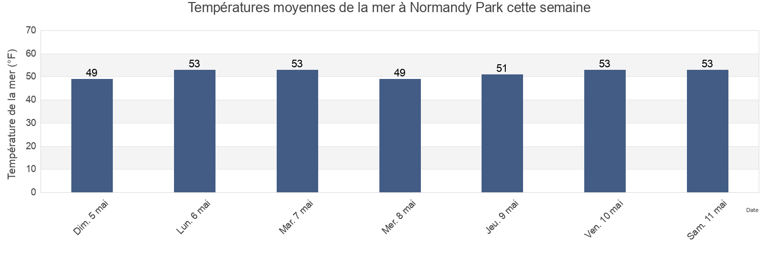 Températures moyennes de la mer à Normandy Park, King County, Washington, United States cette semaine
