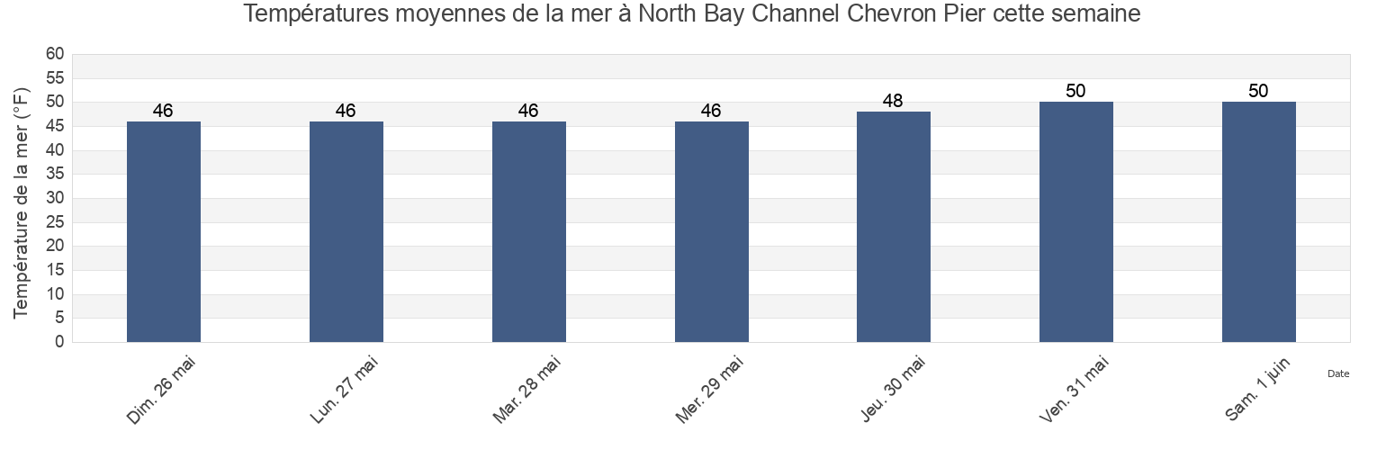 Températures moyennes de la mer à North Bay Channel Chevron Pier, Humboldt County, California, United States cette semaine