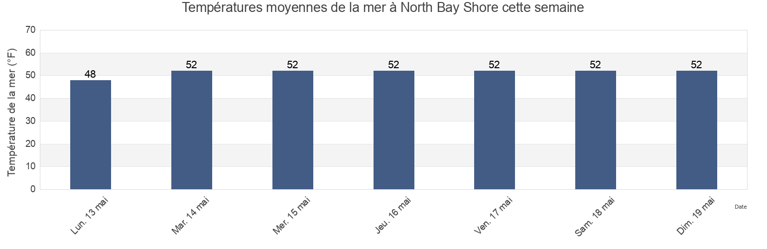 Températures moyennes de la mer à North Bay Shore, Suffolk County, New York, United States cette semaine