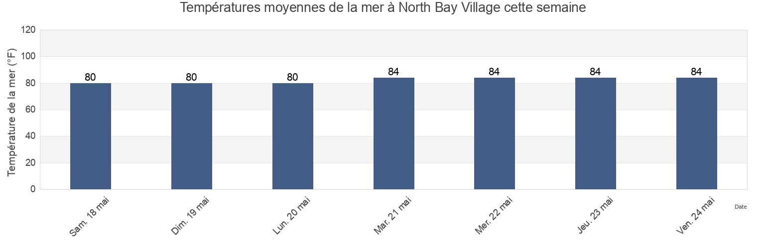 Températures moyennes de la mer à North Bay Village, Miami-Dade County, Florida, United States cette semaine