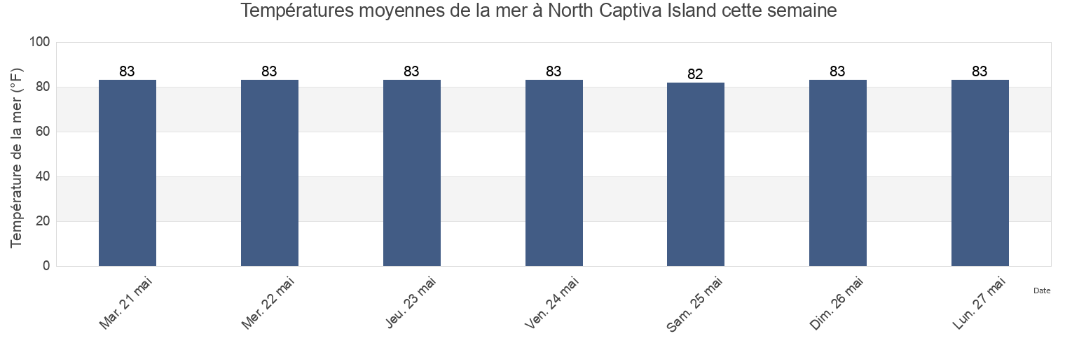 Températures moyennes de la mer à North Captiva Island, Lee County, Florida, United States cette semaine
