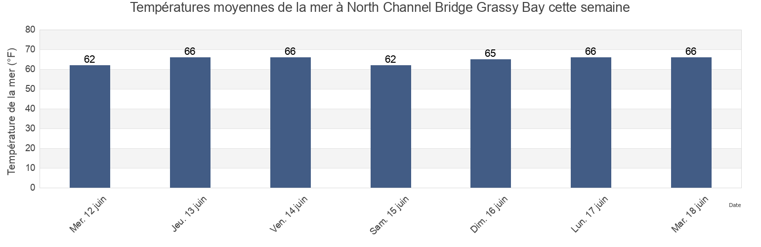 Températures moyennes de la mer à North Channel Bridge Grassy Bay, Kings County, New York, United States cette semaine
