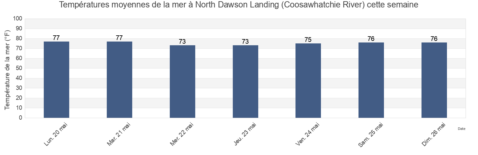 Températures moyennes de la mer à North Dawson Landing (Coosawhatchie River), Jasper County, South Carolina, United States cette semaine
