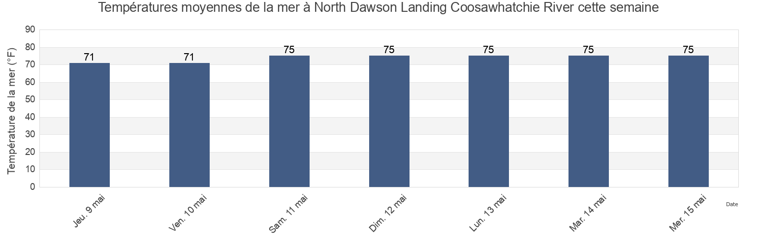 Températures moyennes de la mer à North Dawson Landing Coosawhatchie River, Jasper County, South Carolina, United States cette semaine