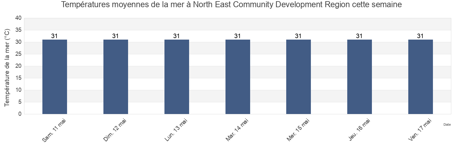 Températures moyennes de la mer à North East Community Development Region, Singapore cette semaine