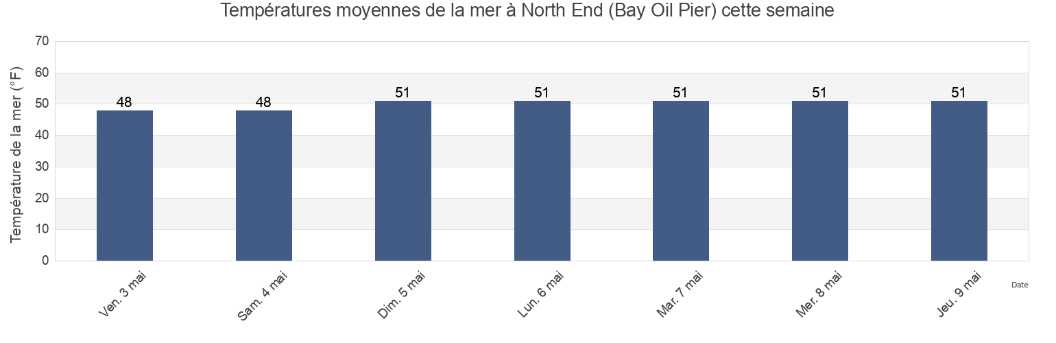 Températures moyennes de la mer à North End (Bay Oil Pier), Bristol County, Rhode Island, United States cette semaine
