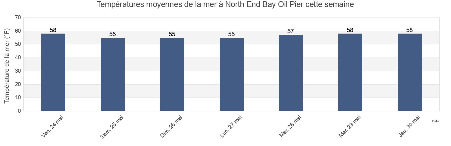 Températures moyennes de la mer à North End Bay Oil Pier, Bristol County, Rhode Island, United States cette semaine