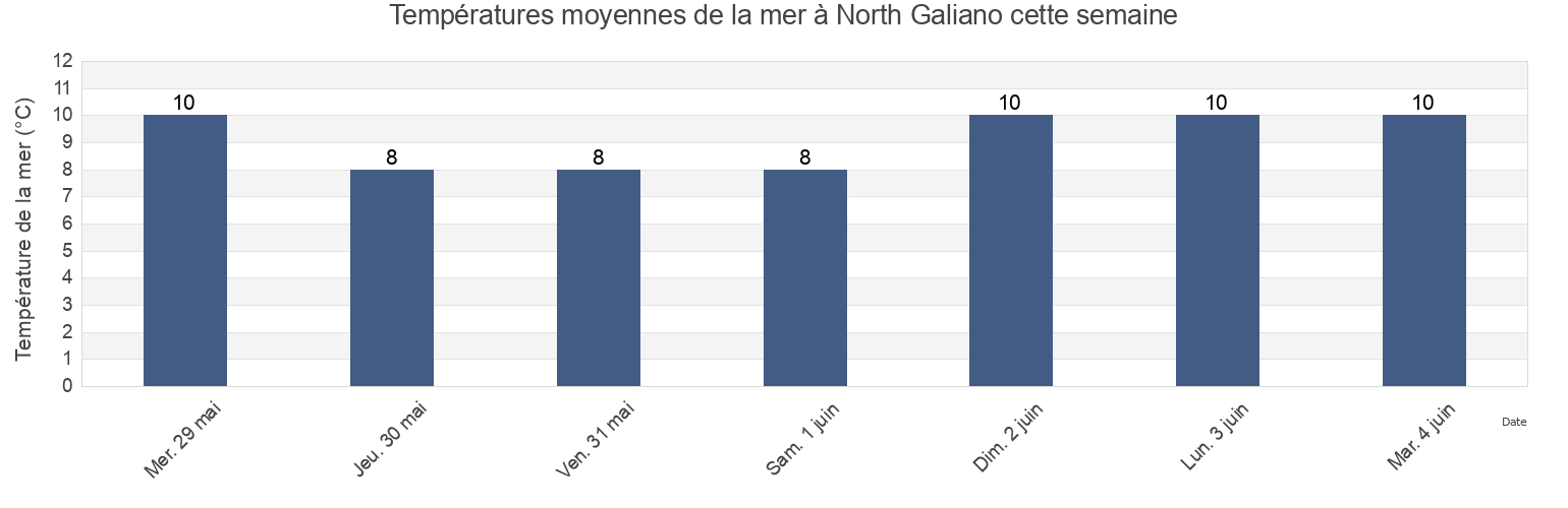Températures moyennes de la mer à North Galiano, Regional District of Nanaimo, British Columbia, Canada cette semaine
