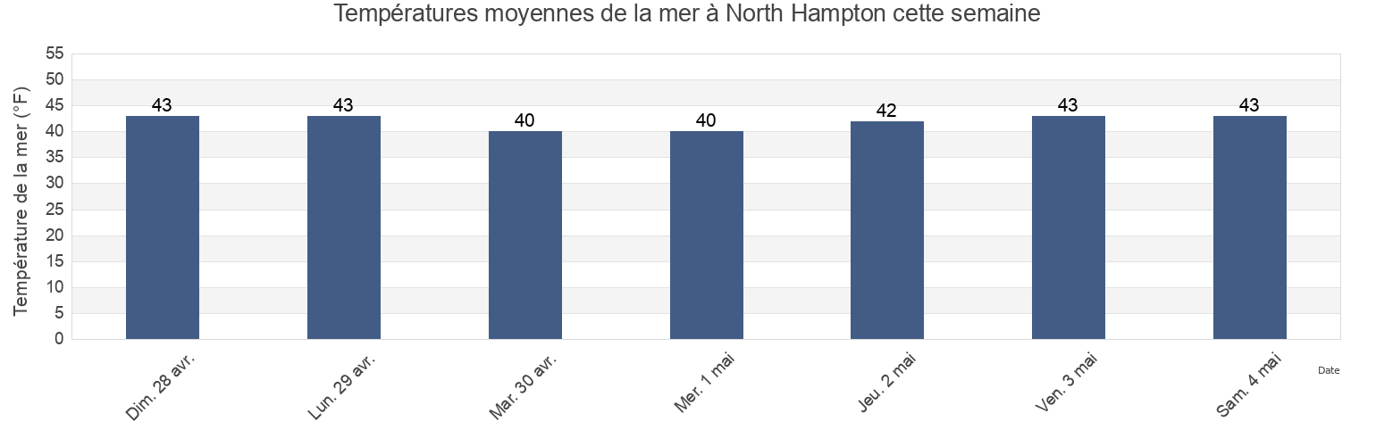 Températures moyennes de la mer à North Hampton, Rockingham County, New Hampshire, United States cette semaine