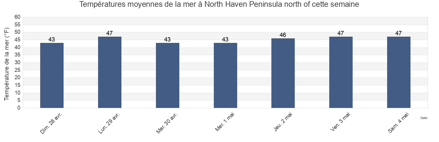 Températures moyennes de la mer à North Haven Peninsula north of, Suffolk County, New York, United States cette semaine