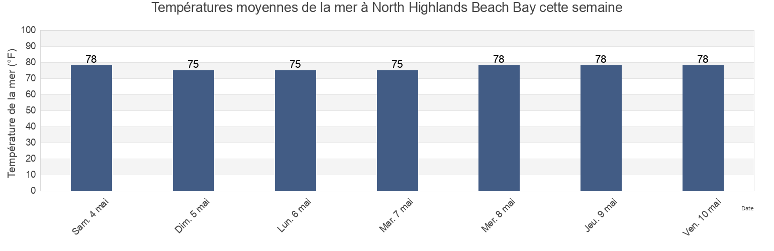 Températures moyennes de la mer à North Highlands Beach Bay, Brevard County, Florida, United States cette semaine