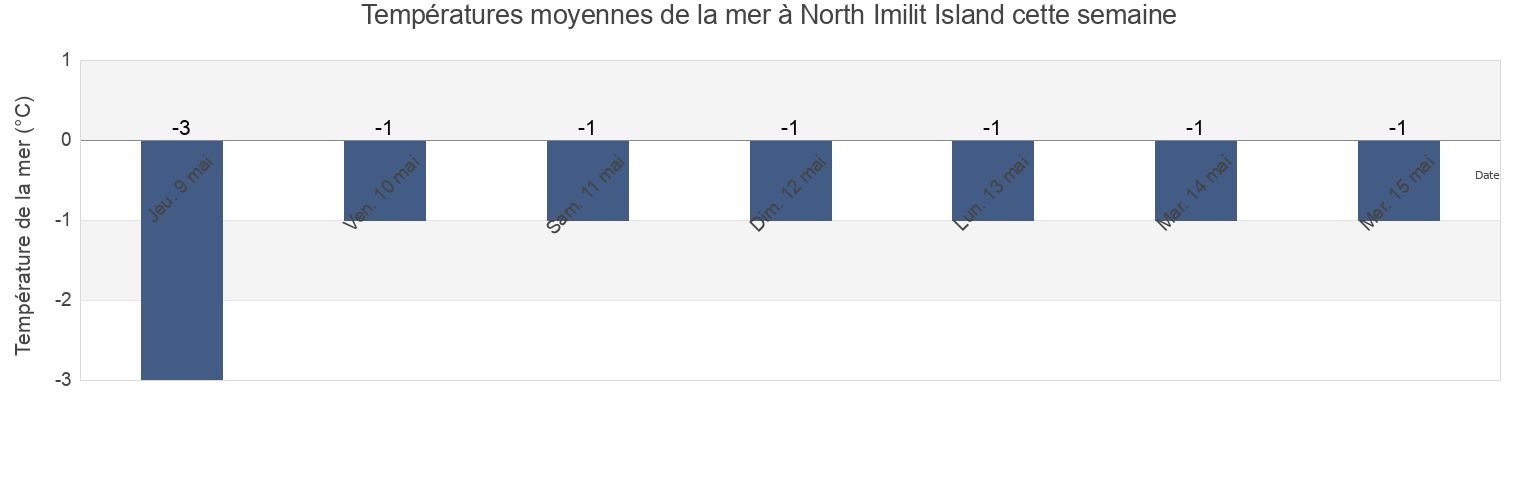 Températures moyennes de la mer à North Imilit Island, Nunavut, Canada cette semaine