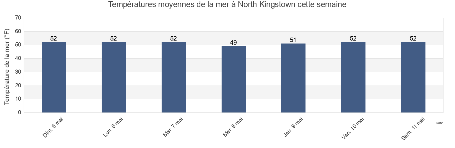 Températures moyennes de la mer à North Kingstown, Washington County, Rhode Island, United States cette semaine