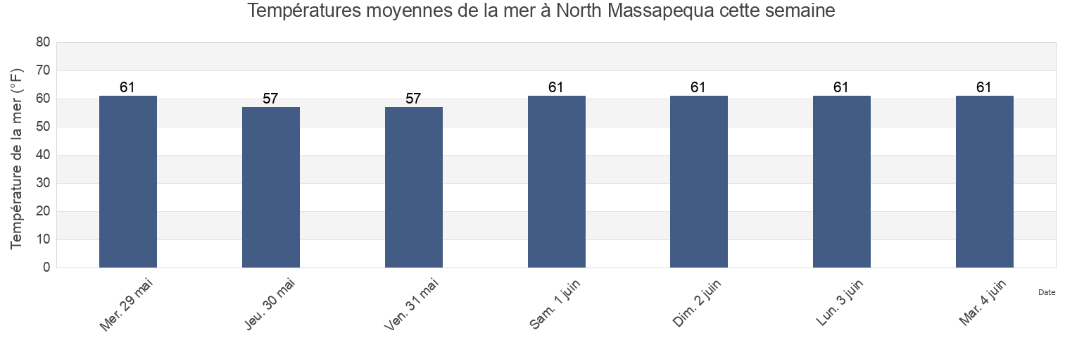 Températures moyennes de la mer à North Massapequa, Nassau County, New York, United States cette semaine