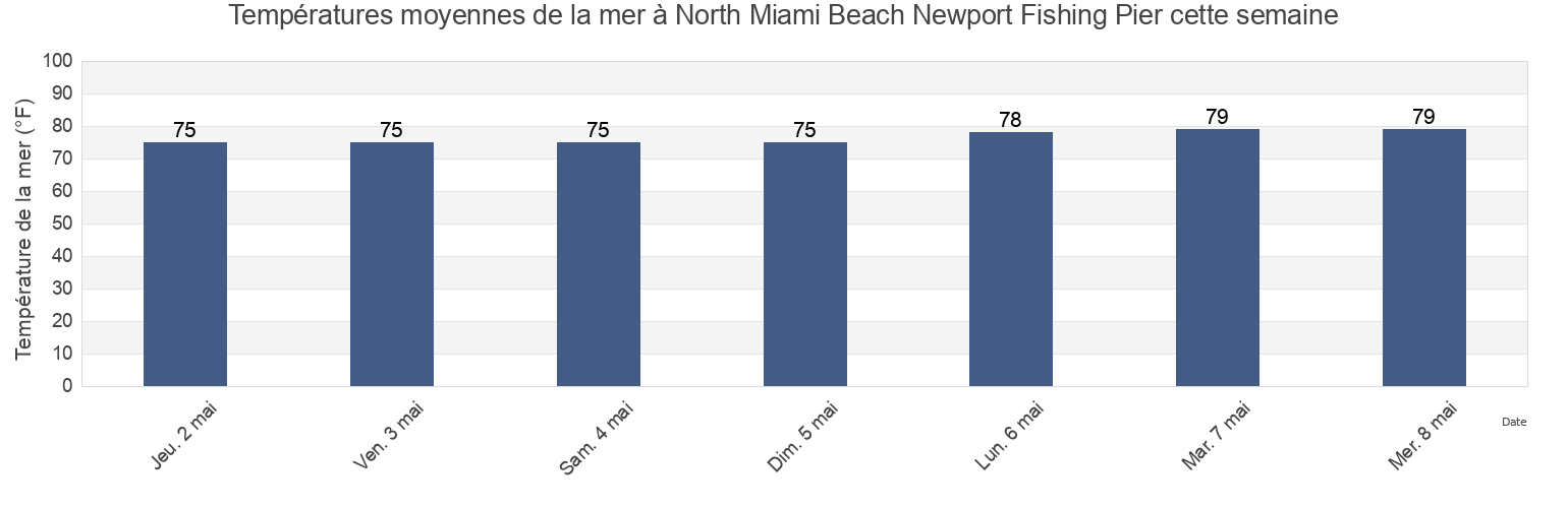 Températures moyennes de la mer à North Miami Beach Newport Fishing Pier, Broward County, Florida, United States cette semaine