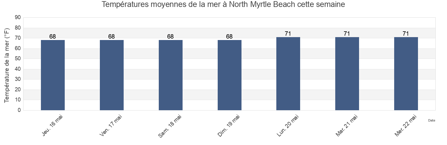 Températures moyennes de la mer à North Myrtle Beach, Horry County, South Carolina, United States cette semaine