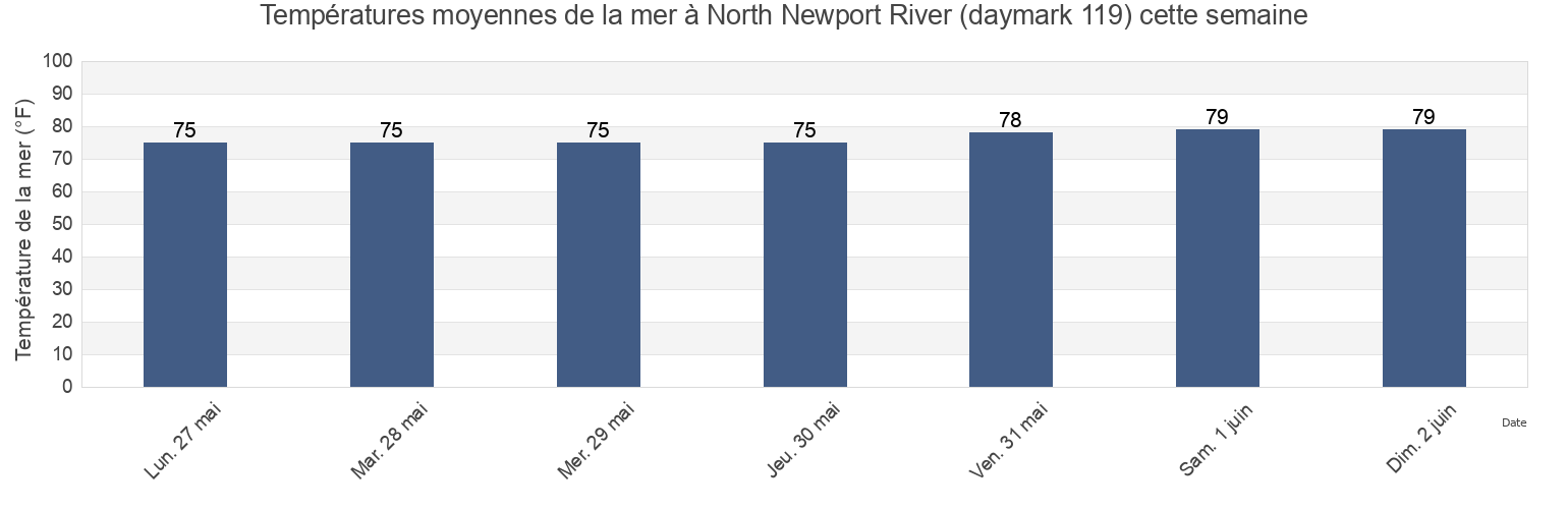 Températures moyennes de la mer à North Newport River (daymark 119), McIntosh County, Georgia, United States cette semaine