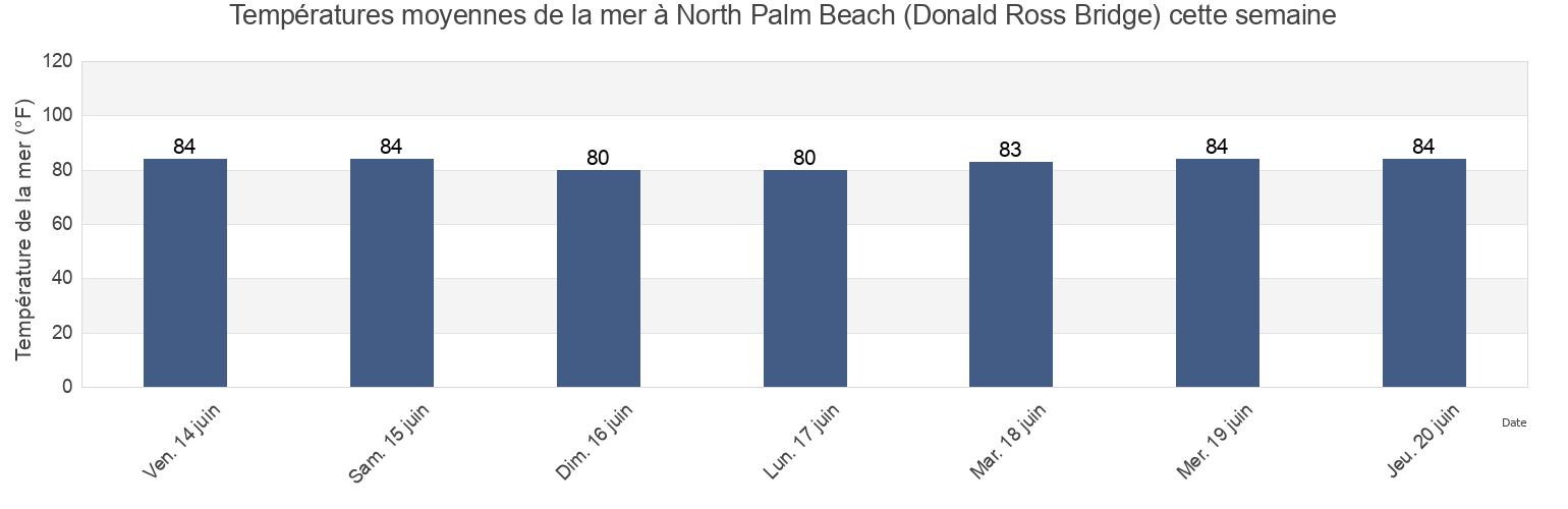 Températures moyennes de la mer à North Palm Beach (Donald Ross Bridge), Palm Beach County, Florida, United States cette semaine